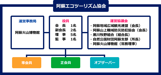 阿蘇エコツーリズム協会の組織構成図